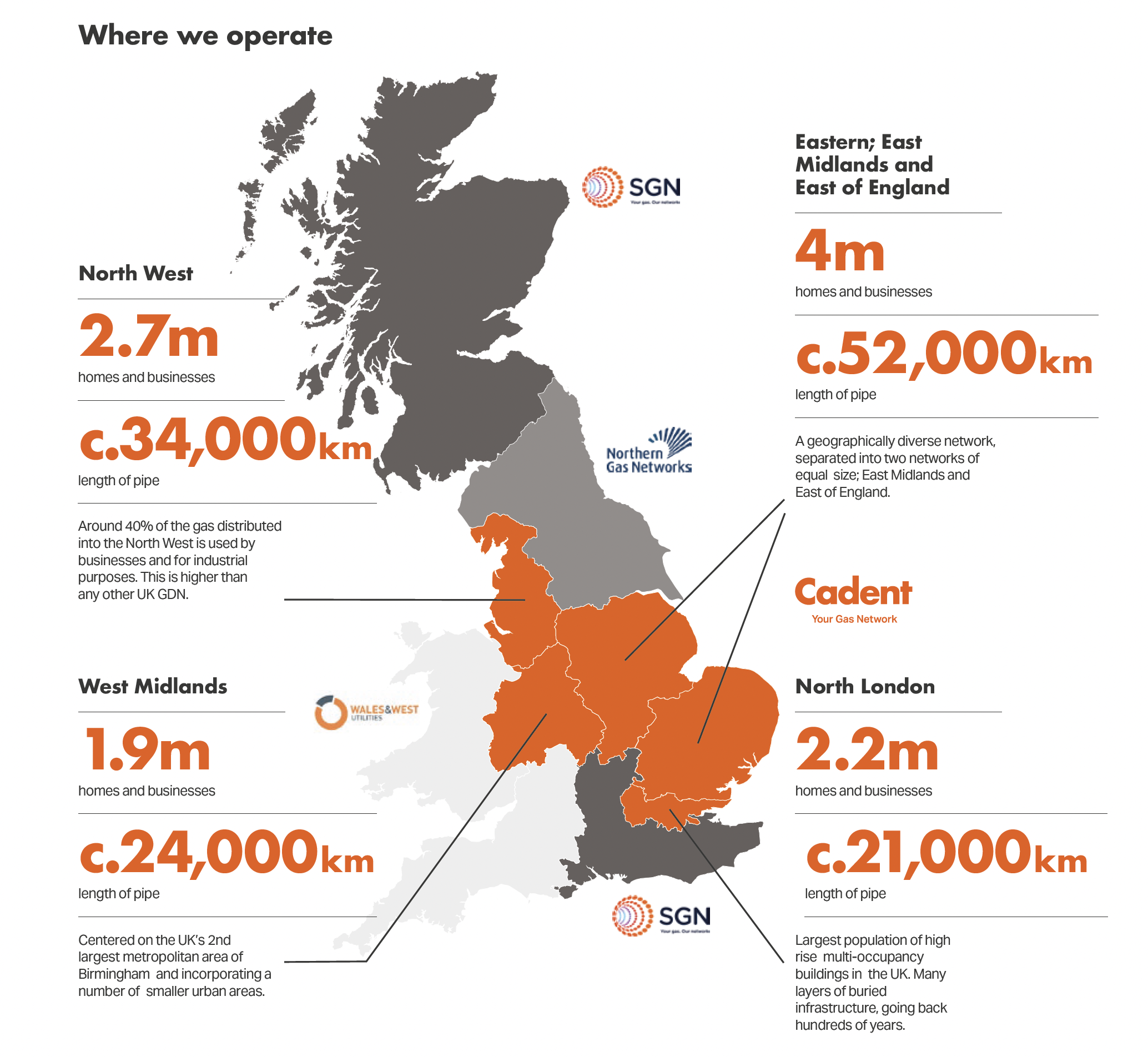 Map of UK detailing gas network operations. Areas include North West, West Midlands, North London, and Eastern regions, with pipe lengths and service coverage.